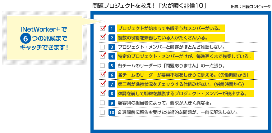 問題プロジェクトを救え！「火が噴く兆候10」　iNetWorker+で6つの兆候までキャッチできます！　1.プロジェクトが始まっても暇そうなメンバーがいる。　2.複数の役割を兼務している人がたくさんいる。　3.プロジェクト・メンバーと顧客がほとんど雑談しない。　4.特定のプロジェクト・メンバーだけが、毎晩遅くまで残業している。　5.各チームのリーダーは「問題ありません」の一点張り。　6.各チームのリーダーが要員不足をしきりに訴える。（労働時間から）　7.第三者が進捗状況をチェックする仕組みがない。（労働時間から）　8.体調を崩して戦線を離脱するプロジェクト・メンバーが続出する。　9.顧客側の担当者によって、要求が大きく異なる。　10.2週間前に報告を受けた技術的な問題が、一向に解決しない。